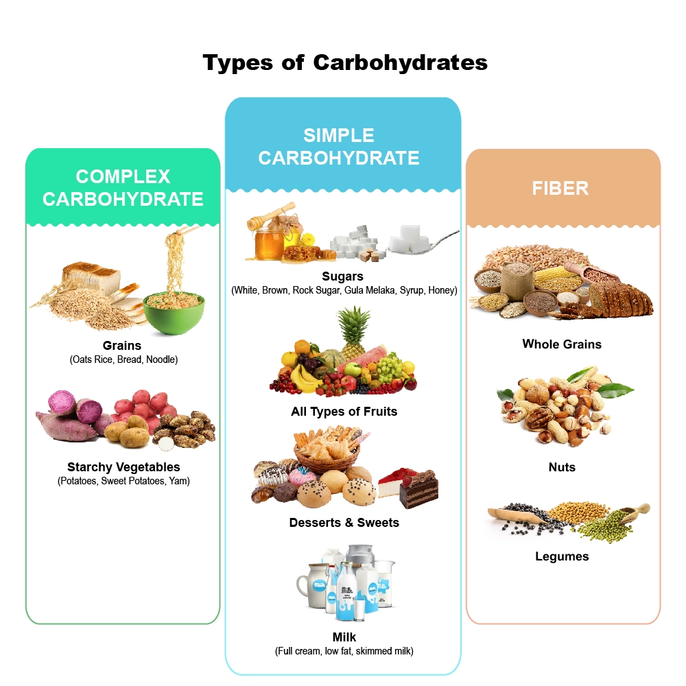 Carbohydrates food